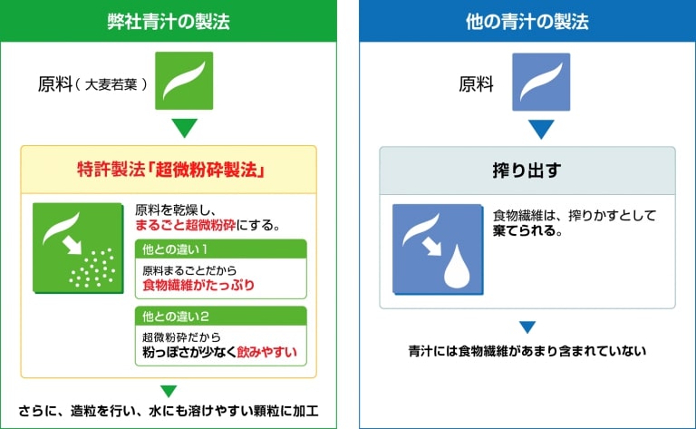 青汁の製法