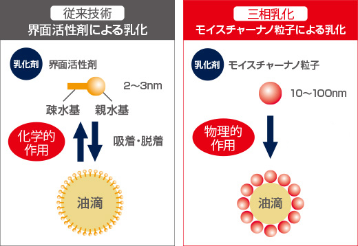 三相乳化