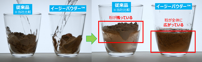 Comparison of dissolubility of powdered protein